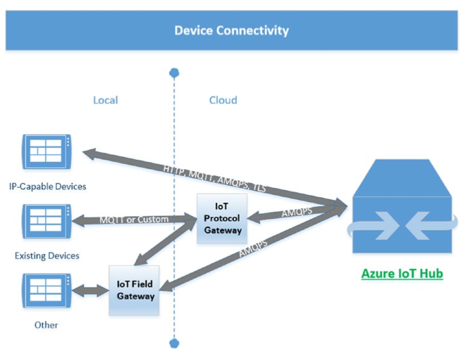 azure-iothub