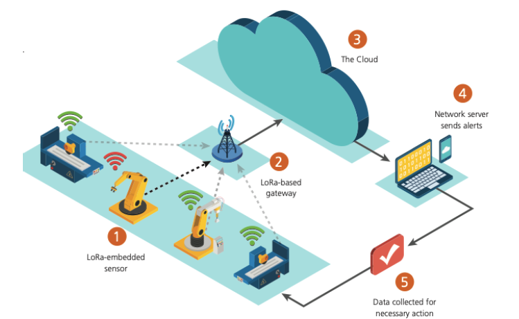 Analysis of IoT Tools for Monitoring Industry 4.0 Sensors